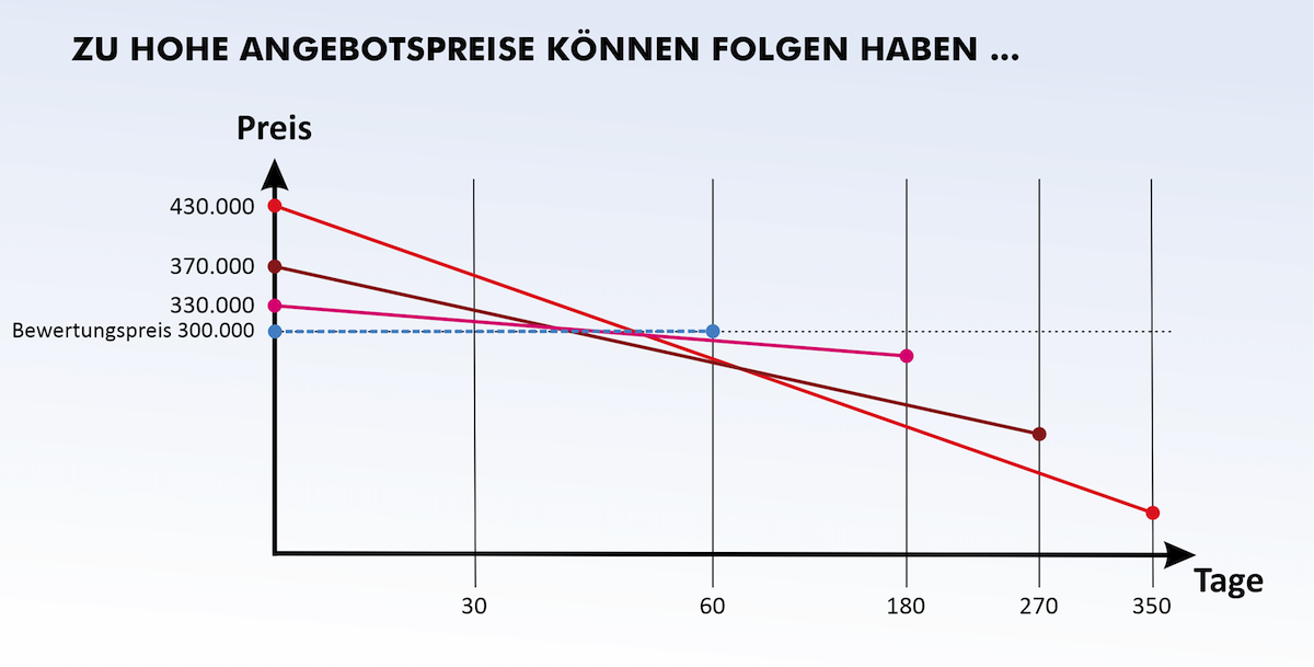 immobilie verkaufen beratung